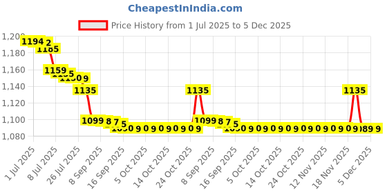 amazon.in Richelon White Chocolate Liposoluble Wax Price History Graph from 1 Jul 2025 to 5 Dec 2025