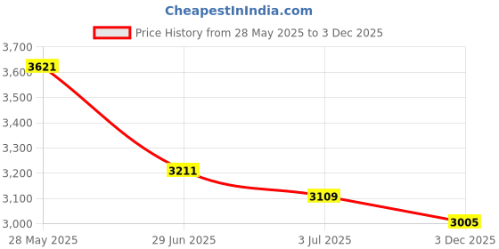 amazon.in Richer-R Replacement Spring Coil Cable for Sennheiser HD25/ 560/540/ 480/430 Headphones Earphones(Black) Price History Graph from 28 May 2025 to 3 Dec 2025