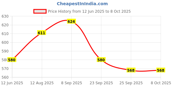 amazon.in Richfeel Anatea (25X2G) Pack of 2 richfeel Price History Graph from 12 Jun 2025 to 7 Oct 2025