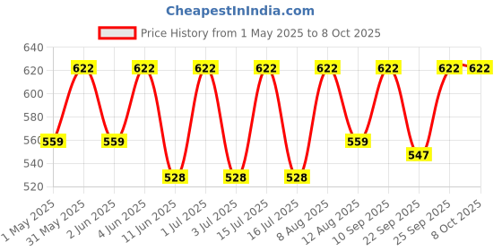 amazon.in Richfeel Anti Dandruff Combo Kit_New richfeel Price History Graph from 1 May 2025 to 7 Oct 2025