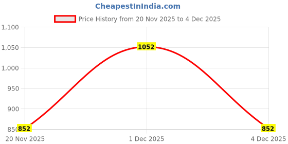 amazon.in Richfeel Body Polishing Combo_New richfeel Price History Graph from 20 Nov 2025 to 4 Dec 2025