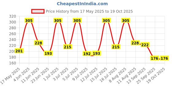amazon.in Richfeel Brahmi Intensive Repair Hair Pack | Controls Hair Fall Treats Damage, Split Ends and Breakage | Deep Conditioning | Trichologist Formulated | 100 g richfeel Price History Graph from 17 May 2025 to 17 Oct 2025