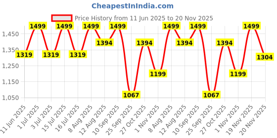 amazon.in Richfeel Brahmi Jaborandi Hair & Scalp Care Kit Price History Graph from 11 Jun 2025 to 20 Nov 2025