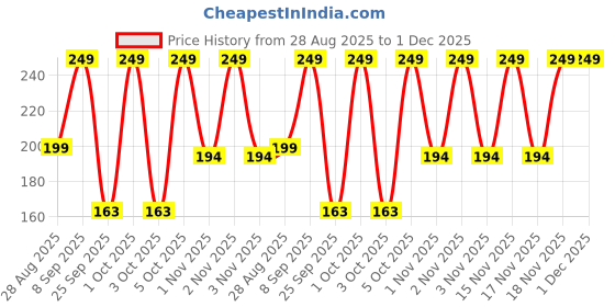 amazon.in Richfeel Calendula Acne Soap, 75g (Pack of 3) richfeel Price History Graph from 28 Aug 2025 to 30 Nov 2025