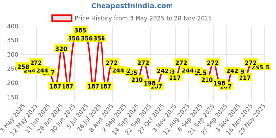 amazon.in Richfeel Calendula Anti-Acne Soap | For Skin prone to Acne & Blemishes | Physician Formulated | Helps Calm & Replenish Skin | 75 g (Pack of 4) Price History Graph from 3 May 2025 to 28 Nov 2025