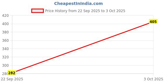 amazon.in Richfeel Cocoa Butter Moisturizing Body Lotion | 48hr nourishing lotion with 100% Cocoa And Shea Butter| Restores Glow | 400 ml Price History Graph from 22 Sep 2025 to 3 Oct 2025