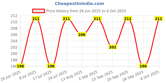 amazon.in Richfeel Double Cleansing Combo Price History Graph from 26 Jun 2025 to 6 Oct 2025