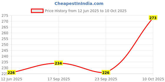 amazon.in Richfeel Skin Lightening Lotion | Reduces Pigmentation & Lightens Dark Spots | Lightens Skin's Complexion | Tan Removal | Non Oily Base | 10 ml Price History Graph from 12 Jun 2025 to 10 Oct 2025