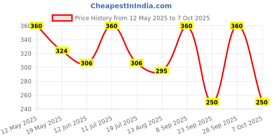 amazon.in Richfeel Vitamin E++ Oil, 80ml - Pack of 2 | Blend of Almond, Wheatgerm, Walnut & Carrot Oils | Antioxidant | Fight Dullness, Damage & Ageing of Skin | Anti-Stretch Marks and Scars richfeel Price History Graph from 12 May 2025 to 7 Oct 2025