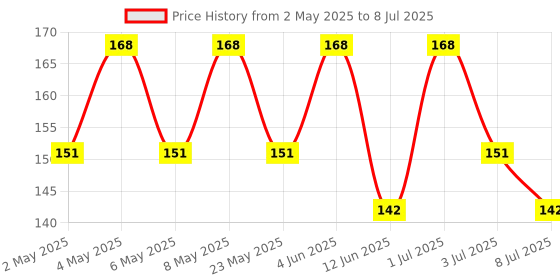amazon.in Richfeel Vitamin E Oil | Blend of Almond, Wheatgerm, Walnut & Carrot Oils | Physician Formulated | Antioxidant | Fight Dullness, Damage & Ageing of Skin | Anti-Stretch Marks and Scars | 80 ML richfeel Price History Graph from 2 May 2025 to 8 Jul 2025