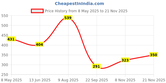 amazon.in Richfeel with Arnica Shampoo, 500ml Price History Graph from 8 May 2025 to 21 Nov 2025