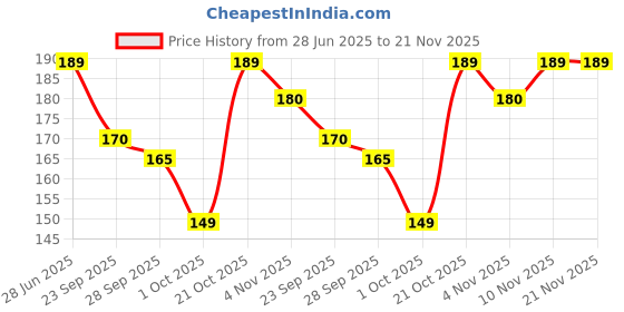 amazon.in RICHI THE HOME DECOR SP 4 Ultra Brightening Toothpaste, Advanced Whitening Formula for Stain Removal and Enamel Protection, 50g Fresh Mint Flavor (2 PC) Price History Graph from 28 Jun 2025 to 20 Nov 2025