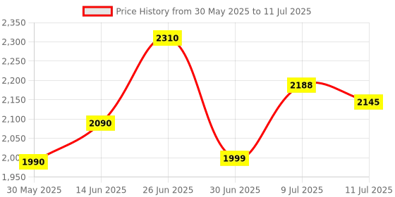 amazon.in Richie Digital Battery Powered Clamp Meter HTC CM-2016 Price History Graph from 30 May 2025 to 11 Jul 2025