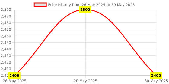 amazon.in Richie Digital Contact Tachometer LT DT-2235B by Jelpc Corporation Price History Graph from 26 May 2025 to 30 May 2025