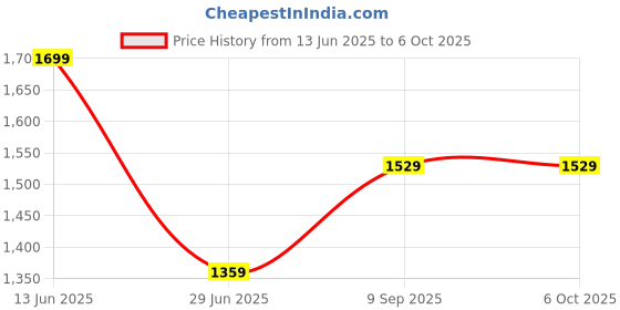 amazon.in richlook Lower – The Perfect Blend of Style and Comfort richlook Price History Graph from 13 Jun 2025 to 6 Oct 2025