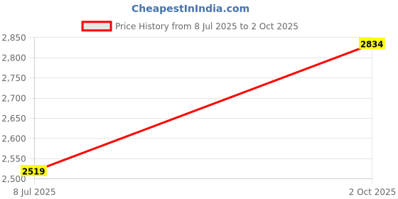 amazon.in richlook Men Grey Puffer Jacket richlook Price History Graph from 8 Jul 2025 to 2 Oct 2025
