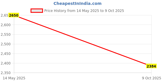 amazon.in richlook Men Grey Straight Fit 4-Way Stretch Trouser richlook Price History Graph from 14 May 2025 to 9 Oct 2025
