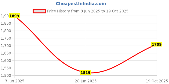 amazon.in richlook Men Wine Sweatshirt richlook Price History Graph from 3 Jun 2025 to 19 Oct 2025