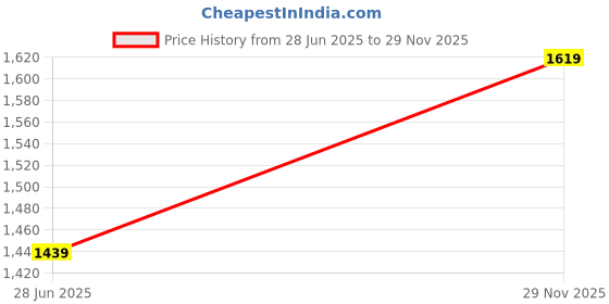 amazon.in Richlook Men Wine Sweatshirt richlook Price History Graph from 28 Jun 2025 to 29 Nov 2025