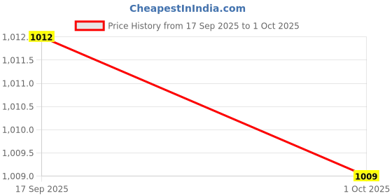 amazon.in richlook Men's Slim Fit Stretchable Pant | Lycra Formal Trousers for Men | Office Pants | Comfortable Fit Men's Trouser richlook Price History Graph from 17 Sep 2025 to 1 Oct 2025