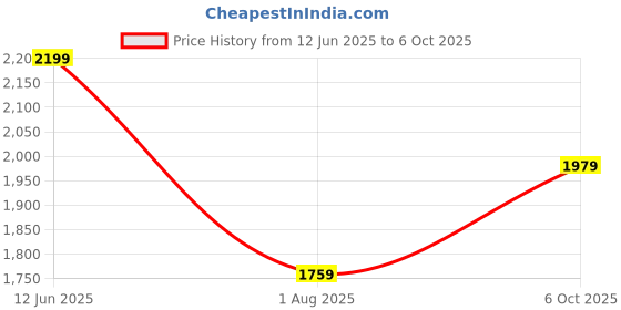 amazon.in richlook Windcheaters – Modern Style with Wind and Rain Protection richlook Price History Graph from 12 Jun 2025 to 6 Oct 2025