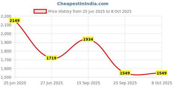 amazon.in richlook Windcheaters – Modern Style with Wind and Rain Protection richlook Price History Graph from 25 Jun 2025 to 7 Oct 2025