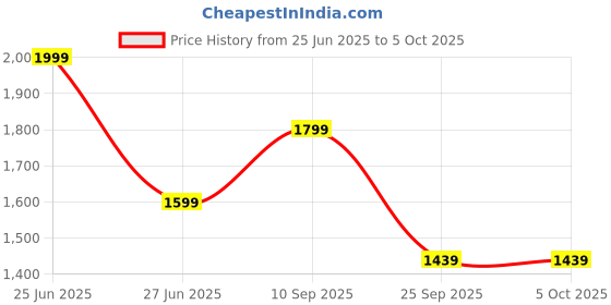 amazon.in richlook Windcheaters – Modern Style with Wind and Rain Protection richlook Price History Graph from 25 Jun 2025 to 4 Oct 2025