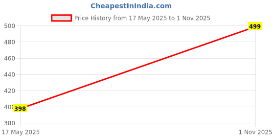 amazon.in richmen Women Winter Hat Scarf with Gloves Set for Girls Cute Fur Woolen Warm Hooded Bear Design Beanie Cap richmen Price History Graph from 17 May 2025 to 1 Nov 2025