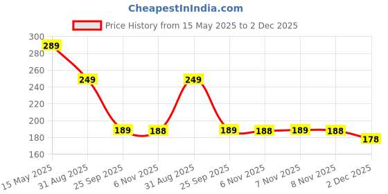 amazon.in richors Non-Polarized Sunglasses For Men And Women Uv 400 Protection Semi Rimless Inspired By Ranbir Kapoor In Animal Movie richors Price History Graph from 15 May 2025 to 2 Dec 2025