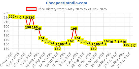 amazon.in richors Retro Square Black Light Weight Uv Protection Non-Polarized Sunglasses For Men And Women Uv Protection Classic Sunglass Unisex, Medium richors Price History Graph from 5 May 2025 to 24 Nov 2025