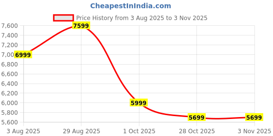 amazon.in richsign leather accessories Men's 17 Inch Croco Leather Messenger Bag richsign leather accessories Price History Graph from 3 Aug 2025 to 2 Nov 2025