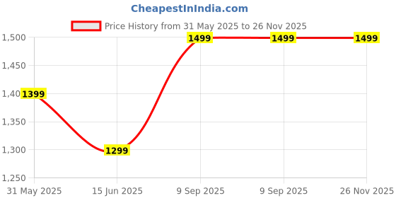 amazon.in richtots Premium Aluminum Popcorn Machine, Electric Big Popcorn Maker, Multicoloured, 1200W, Hot Air Design, No Oil Needed, Healthy Snack for Kids & Adults, Perfect for Home Parties & Movie Nights richtots Price History Graph from 31 May 2025 to 25 Nov 2025