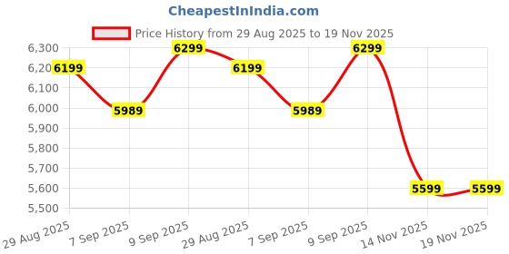 amazon.in richtots Premium Diaper Changing Table with Scale Pattern, Baby Care, Baby Diaper Changing Table, Rolling Crib, Diaper Changing Table, Baby Rack, 3 Adjustable Levels, Foldable(Color-Grey) Price History Graph from 29 Aug 2025 to 18 Nov 2025