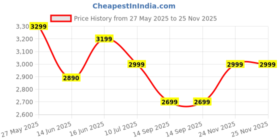amazon.in richtots Premium Lunar Launch 2-Lane Double Water Slide, Summer Garden Outdoor Water Slide richtots Price History Graph from 27 May 2025 to 24 Nov 2025