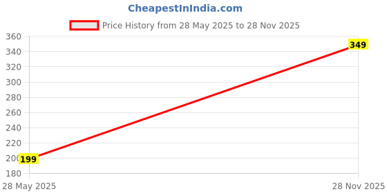 amazon.in richtots Premium Princess Compact Glass Makeup Mirror Mini Portable Double-Sided Magnifying Handheld Mirror for Travel Random Colour Tabletop Mount Price History Graph from 28 May 2025 to 28 Nov 2025