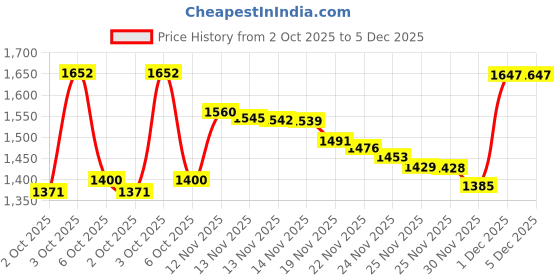 amazon.in Ricitos De Oro Baby Styling Gel with Chamomile Price History Graph from 2 Oct 2025 to 5 Dec 2025