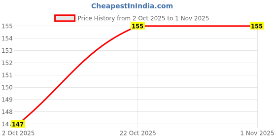 amazon.in Rickon Expandable Kraft Paper Wrap 10m – Eco-Friendly Cushioning Roll for Packaging, Gifting & Shipping Protective Paper Wrap for Fragile Items – Stretchable Recyclable Packing Paper Price History Graph from 2 Oct 2025 to 31 Oct 2025