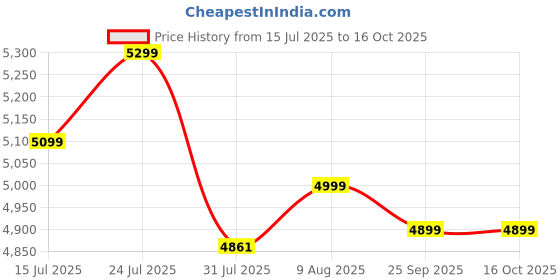 amazon.in Rico 2200 Watts Japanese Technology Steam Iron with Spray | No Burn Guaranteed | Press Iron Clothing with 2 Ways Auto Shut-Off | 2 Year Replacement Warranty SI2110 Price History Graph from 15 Jul 2025 to 16 Oct 2025