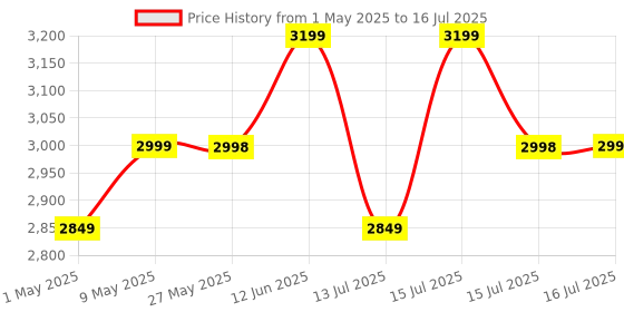 amazon.in Rico 350 Watts ISI Marked & Fully Automatic Electric Juicer | Portable Juicer, Compact Design, Slow Juicing Process to Extract Maximum Juice from Fruits & Vegetables Price History Graph from 1 May 2025 to 16 Jul 2025