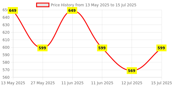 amazon.in Rico Built in Charger Military Grade High Power Long Distance Torch Light Upto Upto 900 ft Long Non Stop 6 Hours Working | 3 Watt rico Price History Graph from 13 May 2025 to 15 Jul 2025