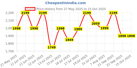 amazon.in Rico Heavy Duty Portable Hand Blender For Kitchen | 2 Years Replacement Warranty | 5 Blades for Making Juice, Chutney, Smoothie, Whipping & Chopper for Easy Cutting | Non Seed Crushing Juicer Blade rico Price History Graph from 27 May 2025 to 14 Oct 2025
