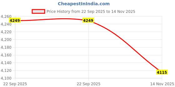 amazon.in RICO ITALY 8.5MM 5 Layered Heavy Duty High pressure htp hose pipe for bike/car wash, gases, pesticides spray, water delivery, household cleaning, paint booth (50 MTR) Price History Graph from 22 Sep 2025 to 14 Nov 2025