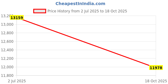 amazon.in RICO ITALY Heavy Duty 52CC Earth Auger Machine with Advanced Technology AIR Cooled 2 Stroke Petrol Engine with 6INCH Drill BIT Used for Tree PLANATION, Hole DIGGERING Upto 100CM(3FT) Depth Price History Graph from 2 Jul 2025 to 18 Oct 2025