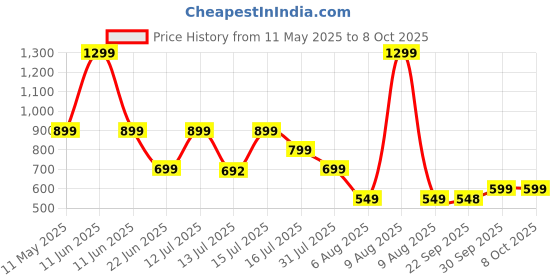 amazon.in Rico Japanese Technology Wireless Mini Electric Chopper | 1 Year Replacement Warranty | Unbreakable Bowl | One Touch Operation | 10 Seconds for Mincing Garlic, Ginger, Onion, Vegetable, Meat - 250 ML rico Price History Graph from 11 May 2025 to 8 Oct 2025