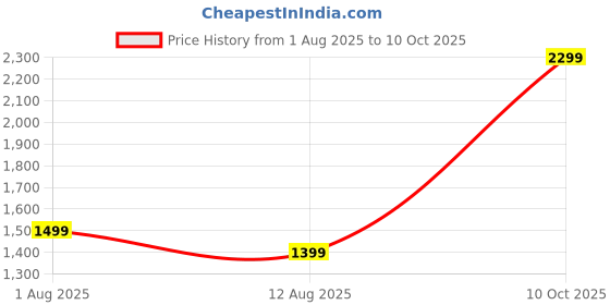 amazon.in Rico Newly Launched Sandwich Maker | Indicator Light | 105° Open Sandwich Griller |Quick & Consistent Heating |1 Year Warranty Price History Graph from 1 Aug 2025 to 10 Oct 2025