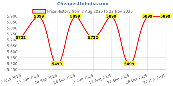 amazon.in Rico Premium 1000W Mixer Grinder with Japanese Technology & Whip Mode for thick Grinding in Kitchen | 3 Stainless Steel Jars & 1 Sipper for Smoothies | Warranty 5 Yrs on Motor & 2 Yrs on Mixer Price History Graph from 2 Aug 2025 to 22 Nov 2025