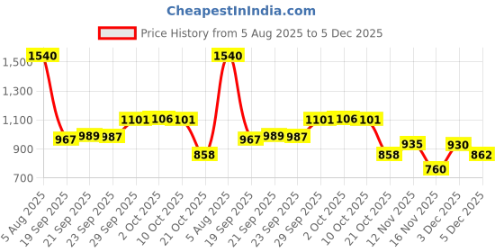 amazon.in Rico Premium Woodwind Cork Grease, 1 Tube Price History Graph from 5 Aug 2025 to 5 Dec 2025