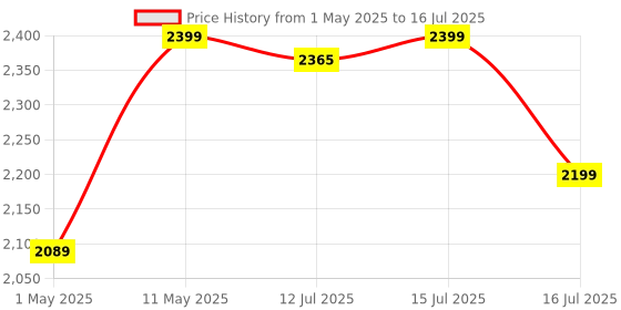 amazon.in Rico Roti Maker Electric Automatic | Complete Roti/Chapati/Khakra Maker for Home | 1000 Watts | Super smooth Non-Stick Coating | Cool Touch Handle | Fast Heating | 2 Years Warranty rico Price History Graph from 1 May 2025 to 16 Jul 2025
