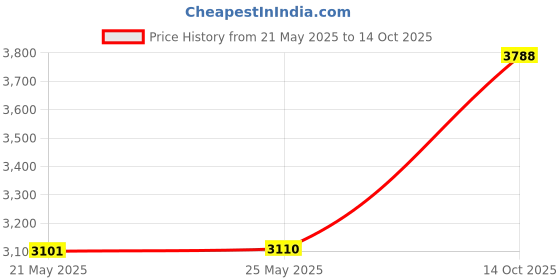 amazon.in Rico Royal Alto Sax Reeds, Strength 1.5, 3-pack Price History Graph from 21 May 2025 to 14 Oct 2025