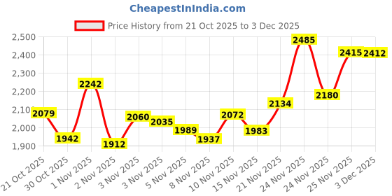 amazon.in Rico Soprano Sax Reeds, Strength 1.5, 3-pack Price History Graph from 21 Oct 2025 to 3 Dec 2025